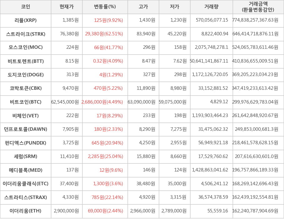 비트코인, 리플, 스트라이크, 모스코인, 비트토렌트, 도지코인, 코박토큰, 비체인, 던프로토콜, 펀디엑스, 세럼, 메디블록, 이더리움클래식, 스트라티스, 이더리움