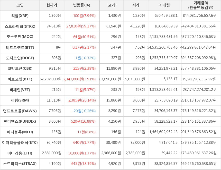 비트코인, 리플, 스트라이크, 모스코인, 비트토렌트, 도지코인, 코박토큰, 비체인, 세럼, 던프로토콜, 펀디엑스, 메디블록, 이더리움클래식, 이더리움, 스트라티스