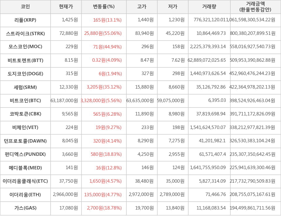 비트코인, 리플, 스트라이크, 모스코인, 비트토렌트, 도지코인, 세럼, 코박토큰, 비체인, 던프로토콜, 펀디엑스, 메디블록, 이더리움클래식, 이더리움, 가스