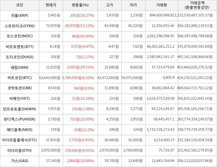 비트코인, 리플, 스트라이크, 모스코인, 비트토렌트, 도지코인, 세럼, 코박토큰, 비체인, 던프로토콜, 펀디엑스, 메디블록, 이더리움클래식, 이더리움, 가스