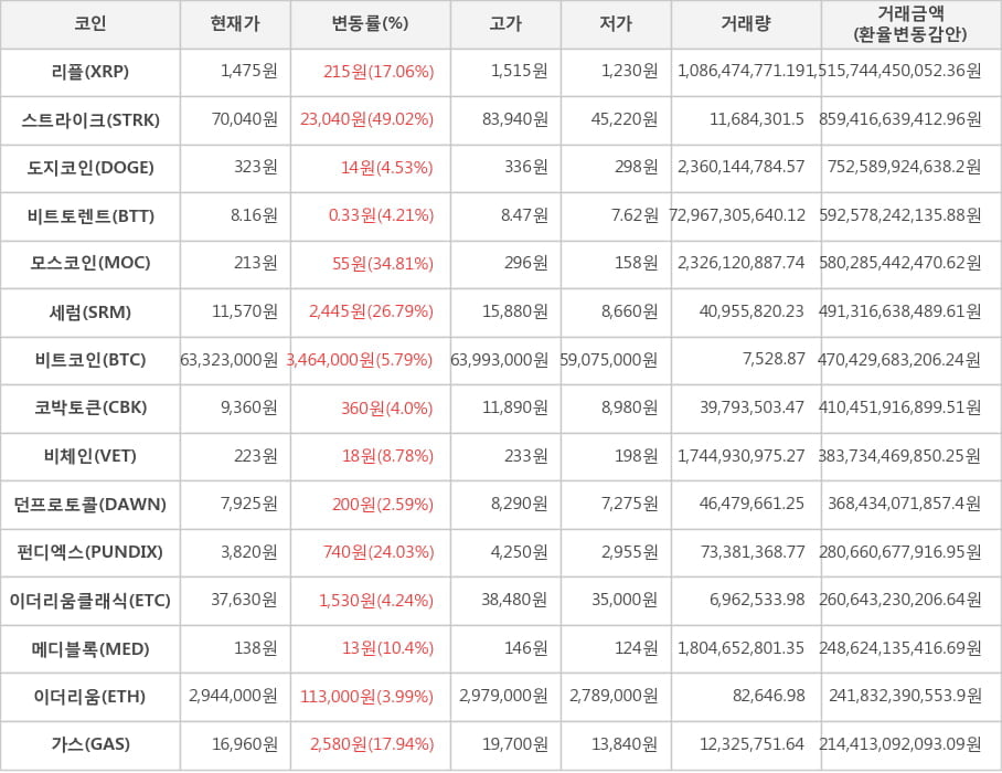 비트코인, 리플, 스트라이크, 도지코인, 비트토렌트, 모스코인, 세럼, 코박토큰, 비체인, 던프로토콜, 펀디엑스, 이더리움클래식, 메디블록, 이더리움, 가스