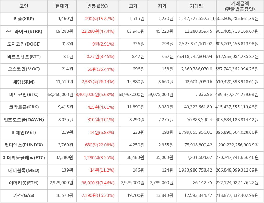 비트코인, 리플, 스트라이크, 도지코인, 비트토렌트, 모스코인, 세럼, 코박토큰, 던프로토콜, 비체인, 펀디엑스, 이더리움클래식, 메디블록, 이더리움, 가스