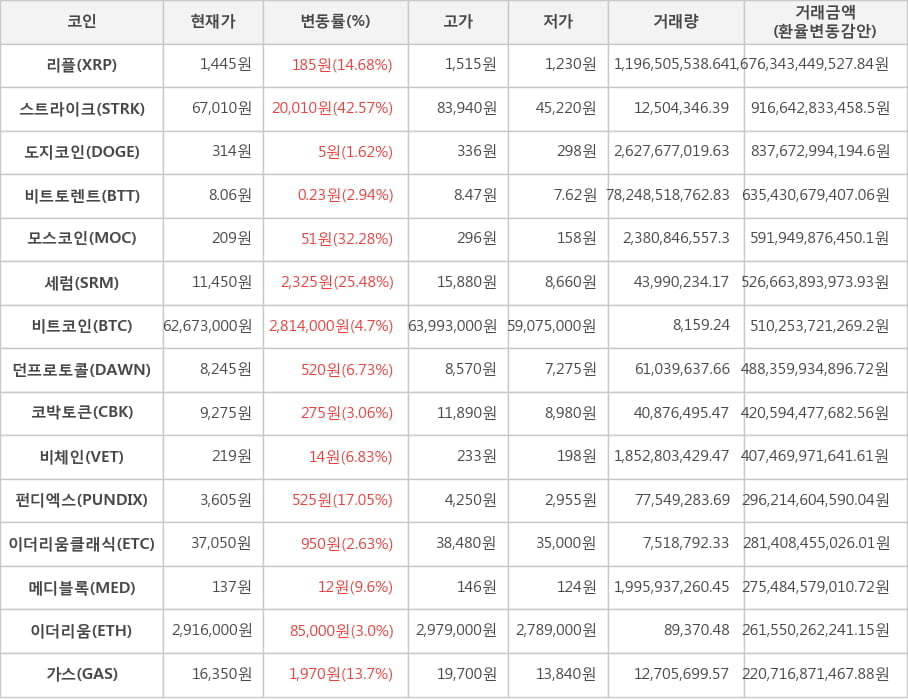 비트코인, 리플, 스트라이크, 도지코인, 비트토렌트, 모스코인, 세럼, 던프로토콜, 코박토큰, 비체인, 펀디엑스, 이더리움클래식, 메디블록, 이더리움, 가스