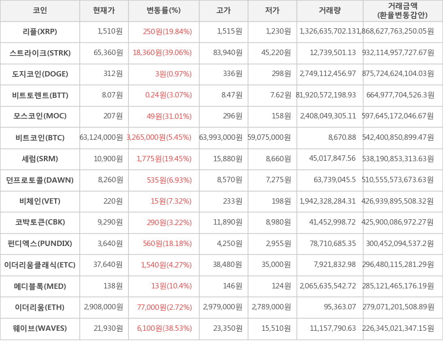 비트코인, 리플, 스트라이크, 도지코인, 비트토렌트, 모스코인, 세럼, 던프로토콜, 비체인, 코박토큰, 펀디엑스, 이더리움클래식, 메디블록, 이더리움, 웨이브