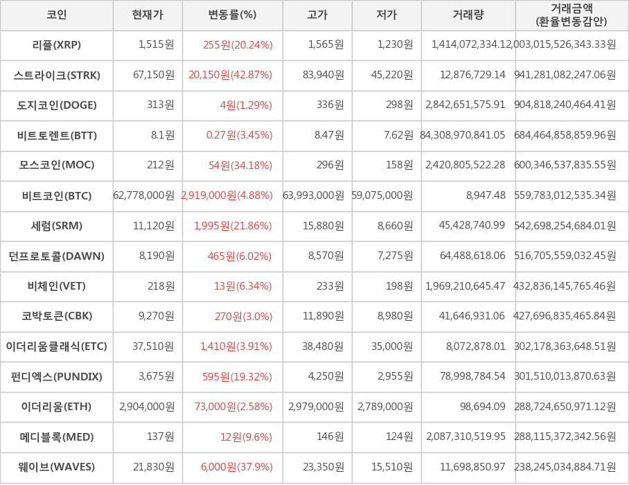 비트코인, 리플, 스트라이크, 도지코인, 비트토렌트, 모스코인, 세럼, 던프로토콜, 비체인, 코박토큰, 이더리움클래식, 펀디엑스, 이더리움, 메디블록, 웨이브