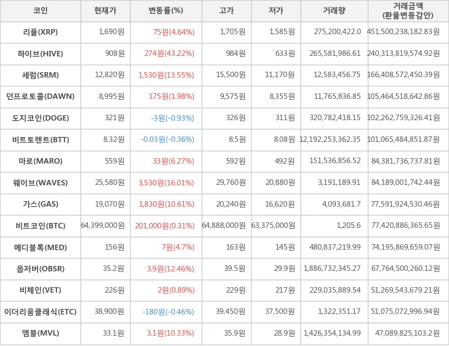 비트코인, 리플, 하이브, 세럼, 던프로토콜, 도지코인, 비트토렌트, 마로, 웨이브, 가스, 메디블록, 옵저버, 비체인, 이더리움클래식, 엠블