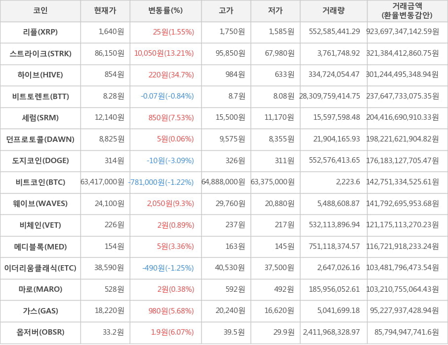 비트코인, 리플, 스트라이크, 하이브, 비트토렌트, 세럼, 던프로토콜, 도지코인, 웨이브, 비체인, 메디블록, 이더리움클래식, 마로, 가스, 옵저버