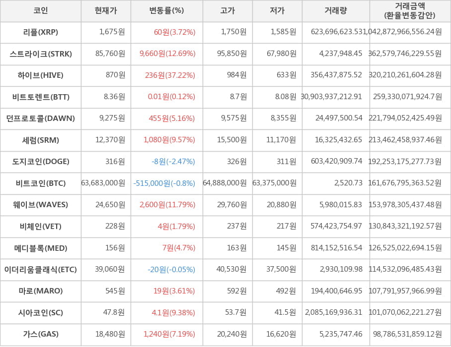 비트코인, 리플, 스트라이크, 하이브, 비트토렌트, 던프로토콜, 세럼, 도지코인, 웨이브, 비체인, 메디블록, 이더리움클래식, 마로, 시아코인, 가스