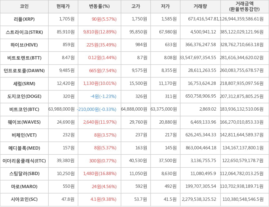 비트코인, 리플, 스트라이크, 하이브, 비트토렌트, 던프로토콜, 세럼, 도지코인, 웨이브, 비체인, 메디블록, 이더리움클래식, 스팀달러, 마로, 시아코인