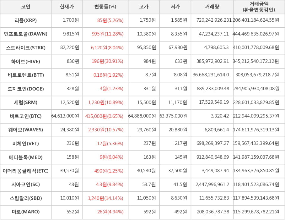 비트코인, 리플, 던프로토콜, 스트라이크, 하이브, 비트토렌트, 도지코인, 세럼, 웨이브, 비체인, 메디블록, 이더리움클래식, 시아코인, 스팀달러, 마로