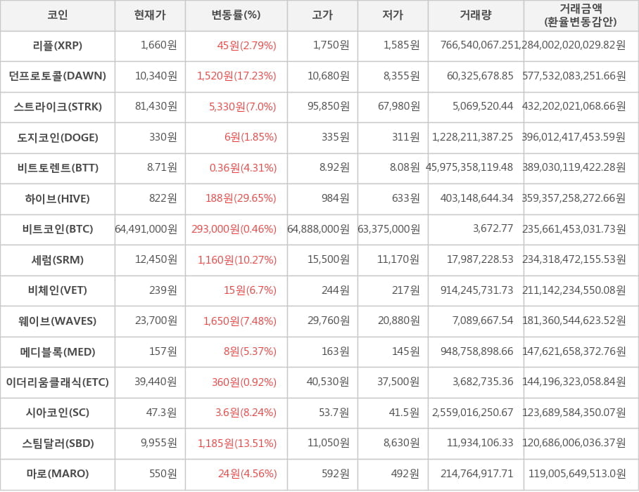 비트코인, 리플, 던프로토콜, 스트라이크, 도지코인, 비트토렌트, 하이브, 세럼, 비체인, 웨이브, 메디블록, 이더리움클래식, 시아코인, 스팀달러, 마로