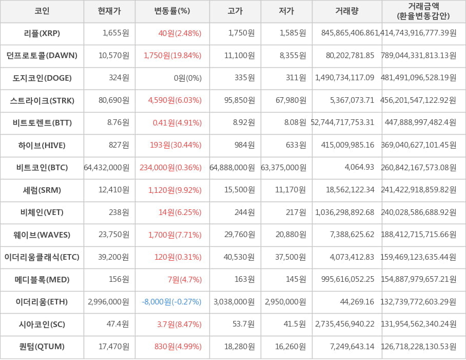 비트코인, 리플, 던프로토콜, 도지코인, 스트라이크, 비트토렌트, 하이브, 세럼, 비체인, 웨이브, 이더리움클래식, 메디블록, 이더리움, 시아코인, 퀀텀