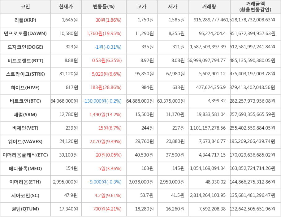 비트코인, 리플, 던프로토콜, 도지코인, 비트토렌트, 스트라이크, 하이브, 세럼, 비체인, 웨이브, 이더리움클래식, 메디블록, 이더리움, 시아코인, 퀀텀