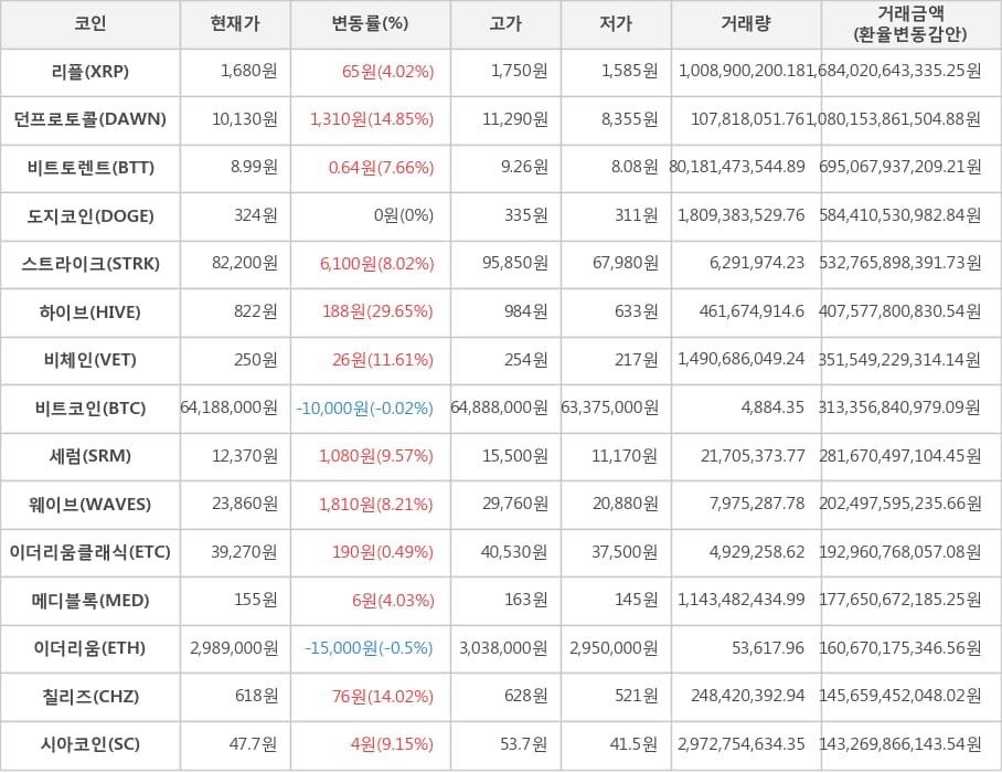 비트코인, 리플, 던프로토콜, 비트토렌트, 도지코인, 스트라이크, 하이브, 비체인, 세럼, 웨이브, 이더리움클래식, 메디블록, 이더리움, 칠리즈, 시아코인