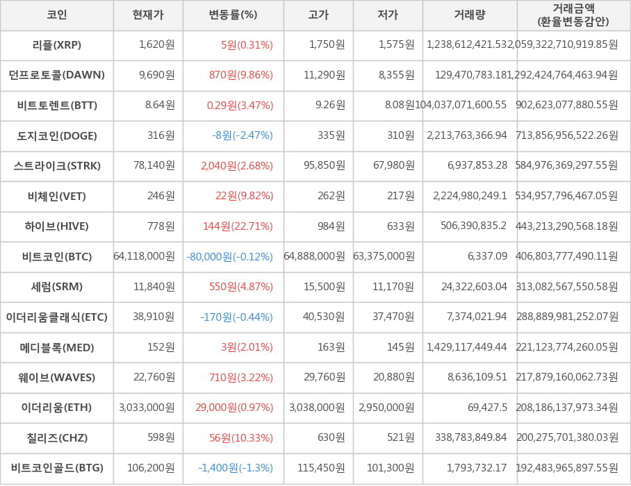 비트코인, 리플, 던프로토콜, 비트토렌트, 도지코인, 스트라이크, 비체인, 하이브, 세럼, 이더리움클래식, 메디블록, 웨이브, 이더리움, 칠리즈, 비트코인골드