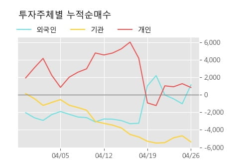 'KPX케미칼' 52주 신고가 경신, 주가 조정 중, 단기·중기 이평선 정배열