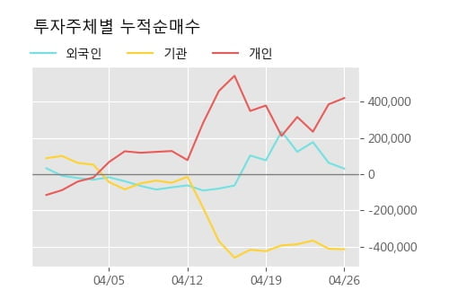 '송원산업' 52주 신고가 경신, 단기·중기 이평선 정배열로 상승세