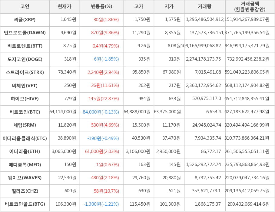 비트코인, 리플, 던프로토콜, 비트토렌트, 도지코인, 스트라이크, 비체인, 하이브, 세럼, 이더리움클래식, 이더리움, 메디블록, 웨이브, 칠리즈, 비트코인골드