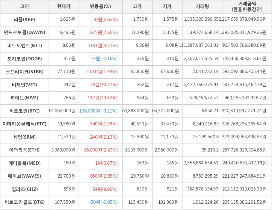 비트코인, 리플, 던프로토콜, 비트토렌트, 도지코인, 스트라이크, 비체인, 하이브, 이더리움클래식, 세럼, 이더리움, 메디블록, 웨이브, 칠리즈, 비트코인골드