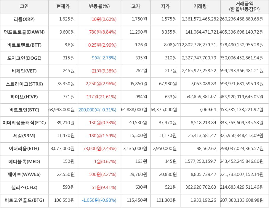 비트코인, 리플, 던프로토콜, 비트토렌트, 도지코인, 비체인, 스트라이크, 하이브, 이더리움클래식, 세럼, 이더리움, 메디블록, 웨이브, 칠리즈, 비트코인골드