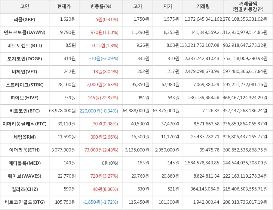 비트코인, 리플, 던프로토콜, 비트토렌트, 도지코인, 비체인, 스트라이크, 하이브, 이더리움클래식, 세럼, 이더리움, 메디블록, 웨이브, 칠리즈, 비트코인골드