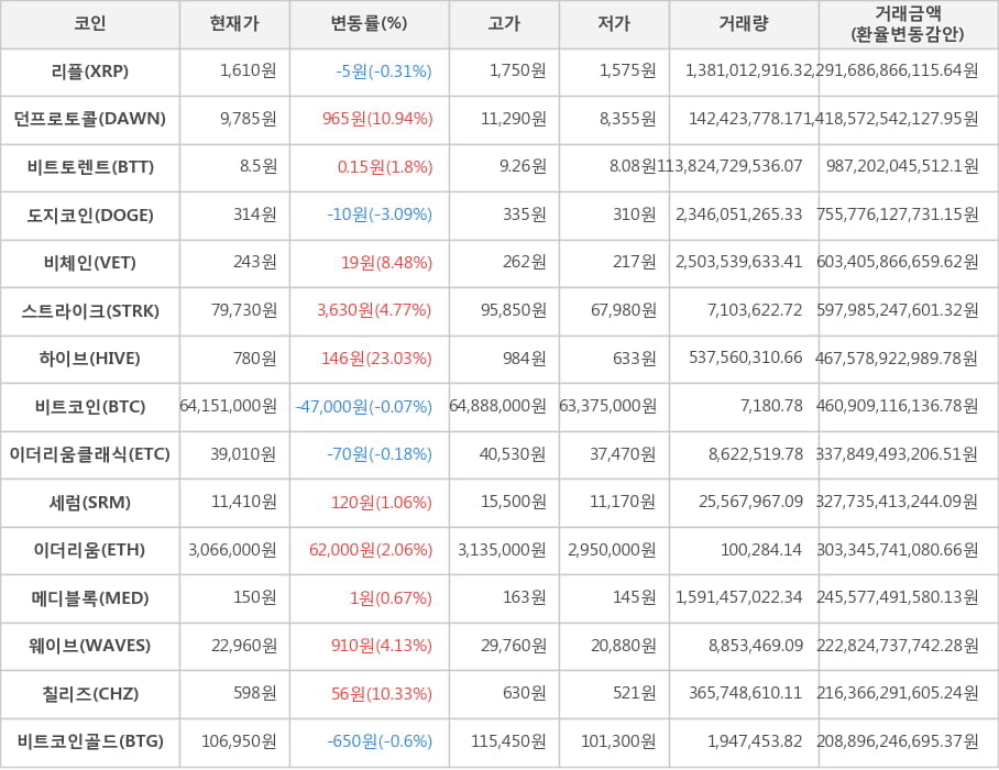 비트코인, 리플, 던프로토콜, 비트토렌트, 도지코인, 비체인, 스트라이크, 하이브, 이더리움클래식, 세럼, 이더리움, 메디블록, 웨이브, 칠리즈, 비트코인골드