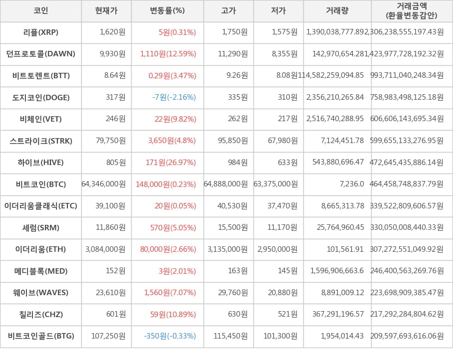 비트코인, 리플, 던프로토콜, 비트토렌트, 도지코인, 비체인, 스트라이크, 하이브, 이더리움클래식, 세럼, 이더리움, 메디블록, 웨이브, 칠리즈, 비트코인골드