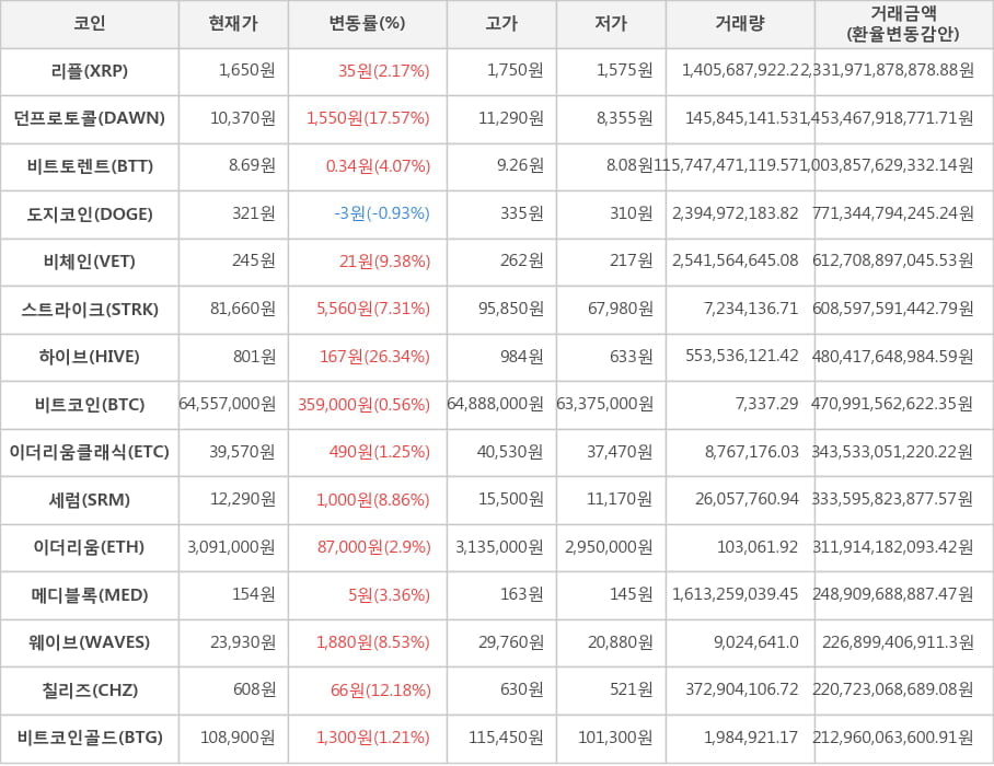 비트코인, 리플, 던프로토콜, 비트토렌트, 도지코인, 비체인, 스트라이크, 하이브, 이더리움클래식, 세럼, 이더리움, 메디블록, 웨이브, 칠리즈, 비트코인골드