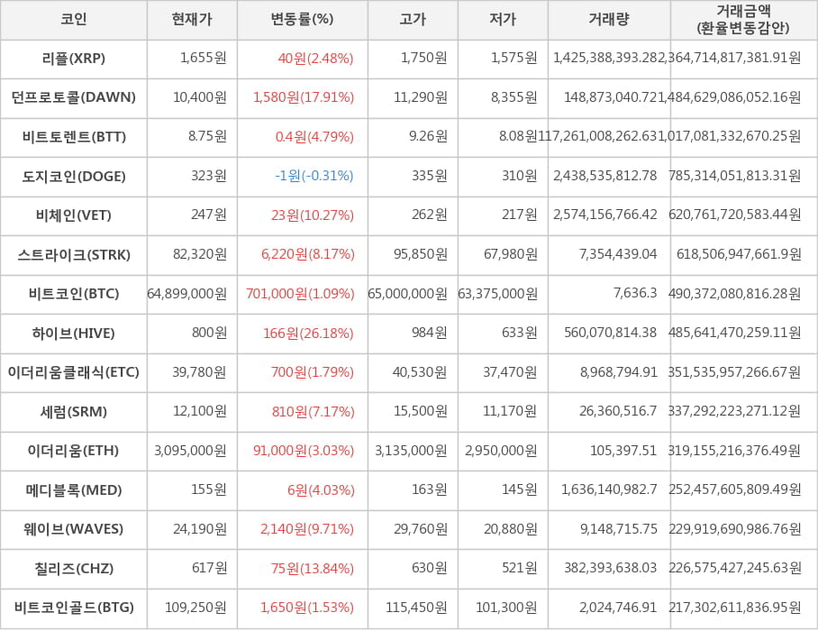 비트코인, 리플, 던프로토콜, 비트토렌트, 도지코인, 비체인, 스트라이크, 하이브, 이더리움클래식, 세럼, 이더리움, 메디블록, 웨이브, 칠리즈, 비트코인골드