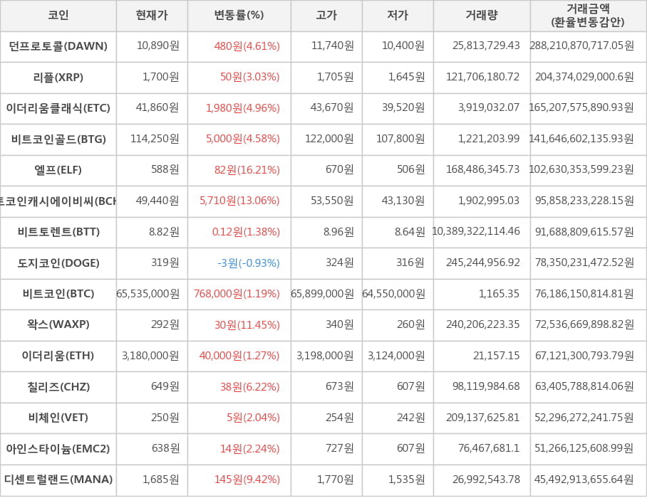 비트코인, 던프로토콜, 리플, 이더리움클래식, 비트코인골드, 엘프, 비트코인캐시에이비씨, 비트토렌트, 도지코인, 왁스, 이더리움, 칠리즈, 비체인, 아인스타이늄, 디센트럴랜드