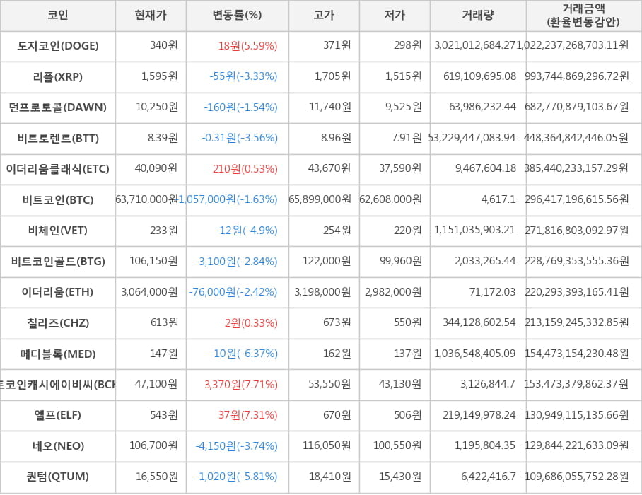 비트코인, 도지코인, 리플, 던프로토콜, 비트토렌트, 이더리움클래식, 비체인, 비트코인골드, 이더리움, 칠리즈, 메디블록, 비트코인캐시에이비씨, 엘프, 네오, 퀀텀