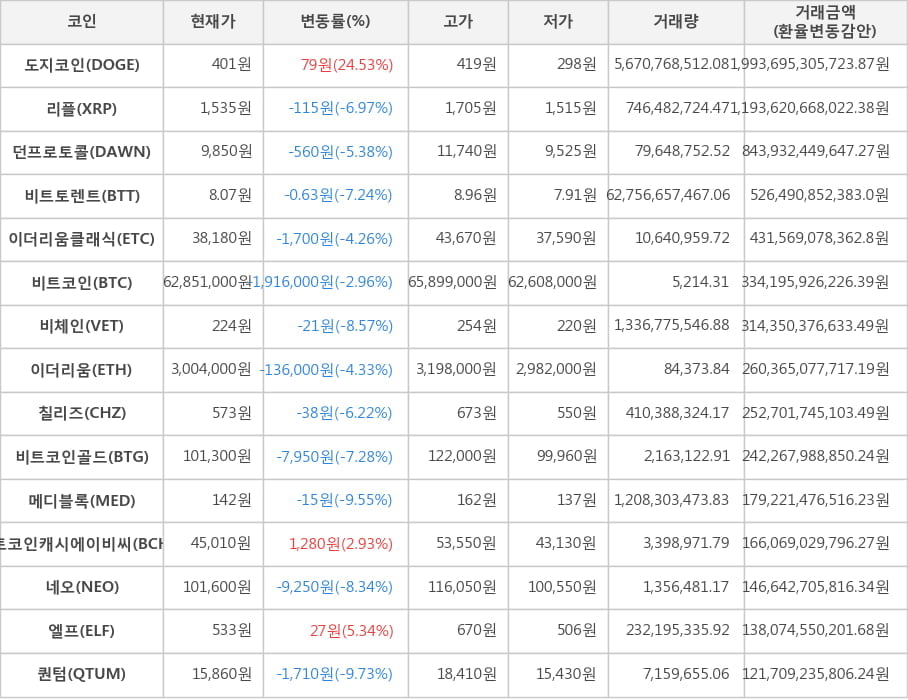 비트코인, 도지코인, 리플, 던프로토콜, 비트토렌트, 이더리움클래식, 비체인, 이더리움, 칠리즈, 비트코인골드, 메디블록, 비트코인캐시에이비씨, 네오, 엘프, 퀀텀