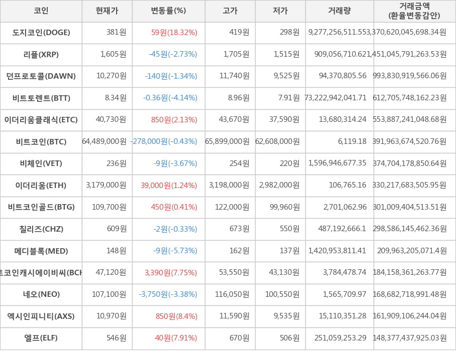 비트코인, 도지코인, 리플, 던프로토콜, 비트토렌트, 이더리움클래식, 비체인, 이더리움, 비트코인골드, 칠리즈, 메디블록, 비트코인캐시에이비씨, 네오, 엑시인피니티, 엘프