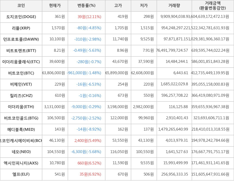 비트코인, 도지코인, 리플, 던프로토콜, 비트토렌트, 이더리움클래식, 비체인, 칠리즈, 이더리움, 비트코인골드, 메디블록, 비트코인캐시에이비씨, 네오, 엑시인피니티, 엘프