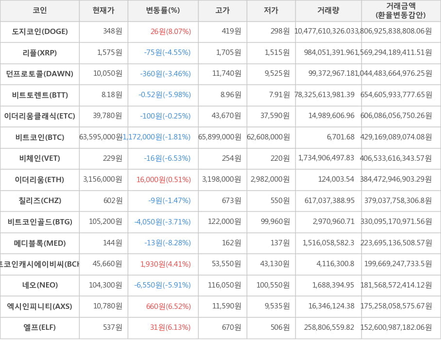 비트코인, 도지코인, 리플, 던프로토콜, 비트토렌트, 이더리움클래식, 비체인, 이더리움, 칠리즈, 비트코인골드, 메디블록, 비트코인캐시에이비씨, 네오, 엑시인피니티, 엘프