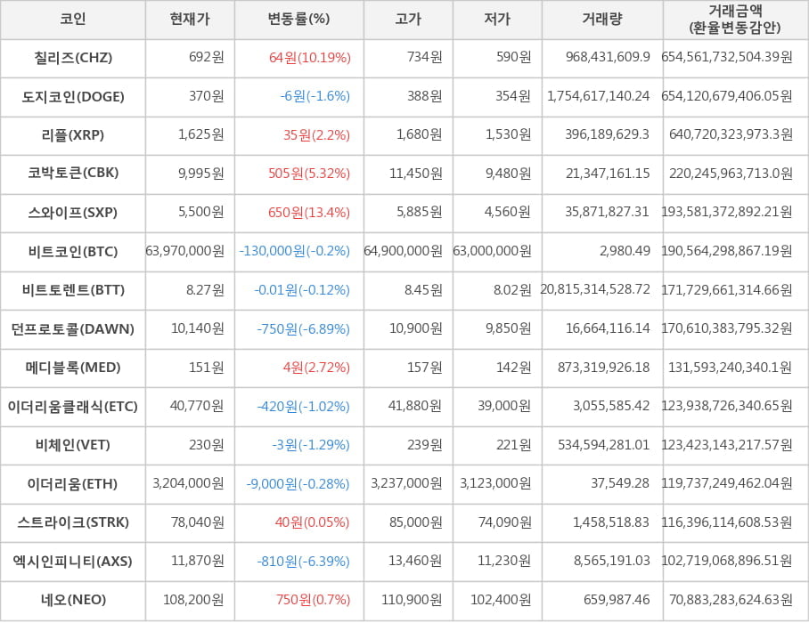 비트코인, 칠리즈, 도지코인, 리플, 코박토큰, 스와이프, 비트토렌트, 던프로토콜, 메디블록, 이더리움클래식, 비체인, 이더리움, 스트라이크, 엑시인피니티, 네오