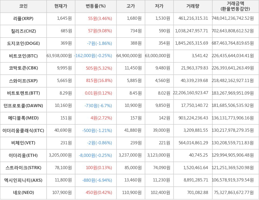 비트코인, 리플, 칠리즈, 도지코인, 코박토큰, 스와이프, 비트토렌트, 던프로토콜, 메디블록, 이더리움클래식, 비체인, 이더리움, 스트라이크, 엑시인피니티, 네오