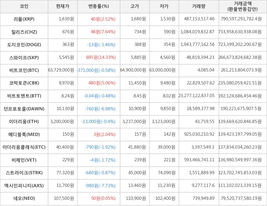 비트코인, 리플, 칠리즈, 도지코인, 스와이프, 코박토큰, 비트토렌트, 던프로토콜, 이더리움, 메디블록, 이더리움클래식, 비체인, 스트라이크, 엑시인피니티, 네오