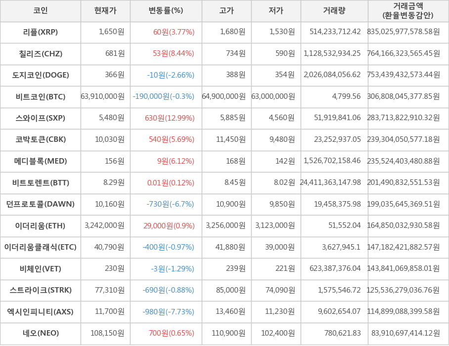 비트코인, 리플, 칠리즈, 도지코인, 스와이프, 코박토큰, 메디블록, 비트토렌트, 던프로토콜, 이더리움, 이더리움클래식, 비체인, 스트라이크, 엑시인피니티, 네오