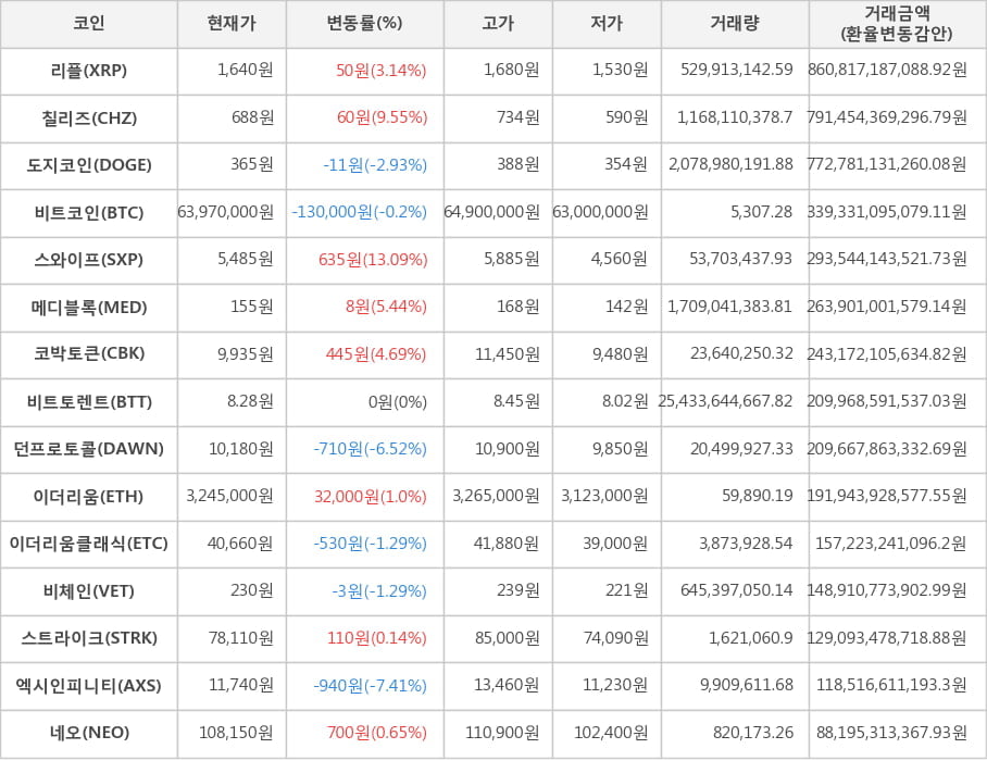 비트코인, 리플, 칠리즈, 도지코인, 스와이프, 메디블록, 코박토큰, 비트토렌트, 던프로토콜, 이더리움, 이더리움클래식, 비체인, 스트라이크, 엑시인피니티, 네오