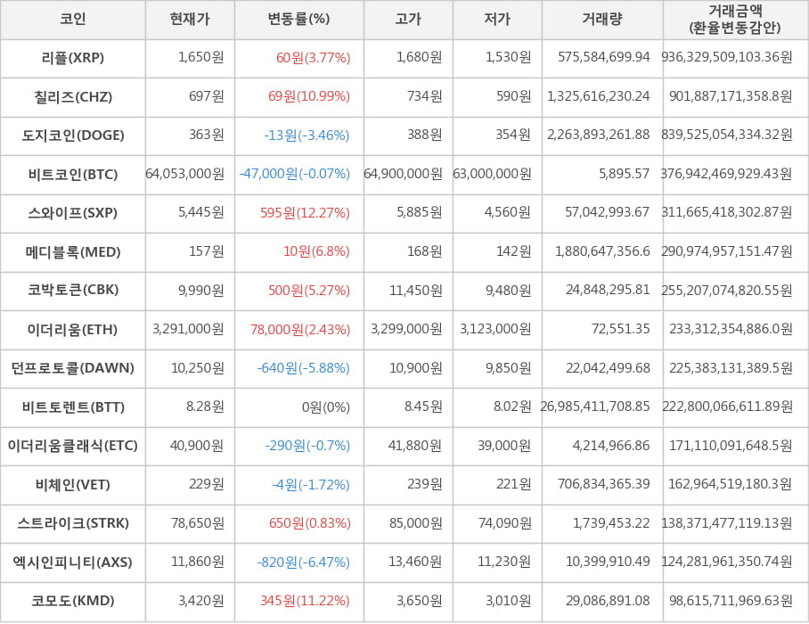 비트코인, 리플, 칠리즈, 도지코인, 스와이프, 메디블록, 코박토큰, 이더리움, 던프로토콜, 비트토렌트, 이더리움클래식, 비체인, 스트라이크, 엑시인피니티, 코모도