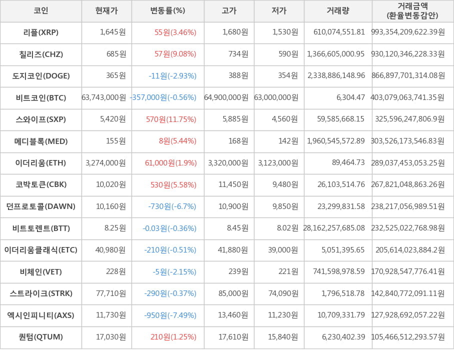 비트코인, 리플, 칠리즈, 도지코인, 스와이프, 메디블록, 이더리움, 코박토큰, 던프로토콜, 비트토렌트, 이더리움클래식, 비체인, 스트라이크, 엑시인피니티, 퀀텀