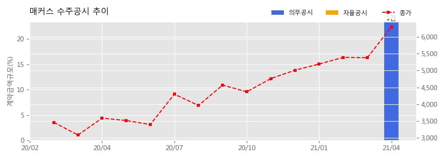 차트
