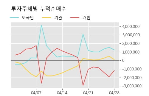 '대우건설' 52주 신고가 경신, 단기·중기 이평선 정배열로 상승세