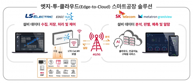 SKT, LS일렉트릭과 스마트공장 솔루션 맞손