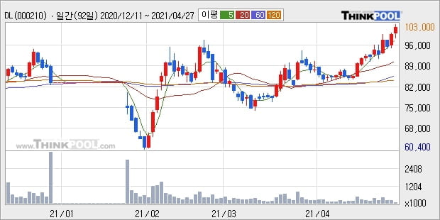 DL, 전일대비 5.06% 상승... 최근 주가 상승흐름 유지