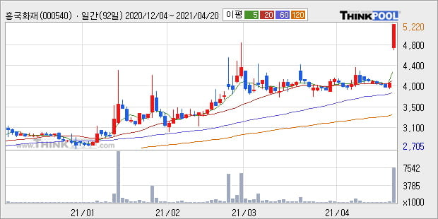 '흥국화재' 52주 신고가 경신, 단기·중기 이평선 정배열로 상승세