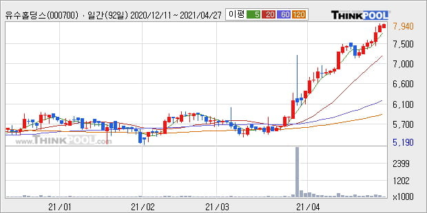 '유수홀딩스' 52주 신고가 경신, 단기·중기 이평선 정배열로 상승세