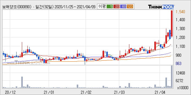 '보해양조' 52주 신고가 경신, 단기·중기 이평선 정배열로 상승세