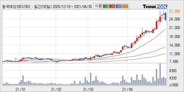 동국제강, 전일대비 +7.32%... 최근 주가 상승흐름 유지